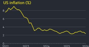 2.4%：美国1月通胀率低于预期
